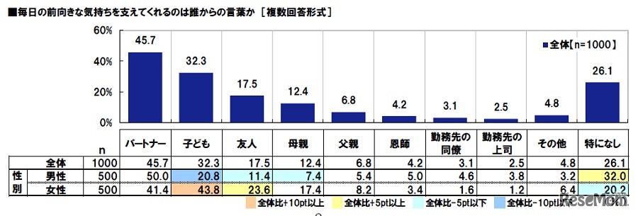 毎日の前向きな気持ちを支えてくれるのは誰からの言葉か（複数回答形式）