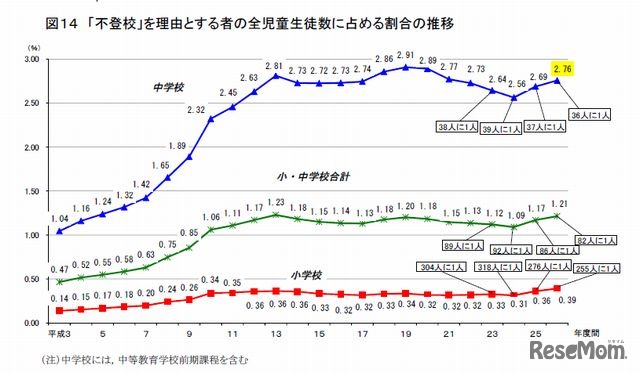 不登校を理由とする者の全児童生徒数に占める割合の推移
