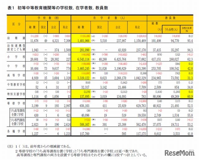 初等中等教育機関等の学校数・在学者数・教員数