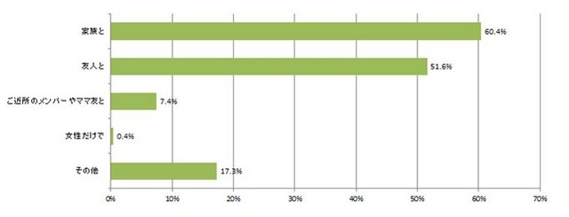 バーベキューは誰とすることが多いですか？