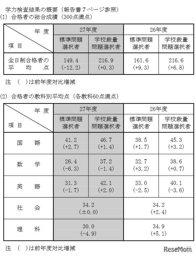 学力検査結果の概要