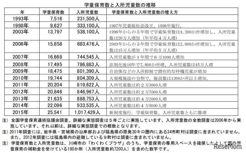 学童保育数と入所児童数の推移