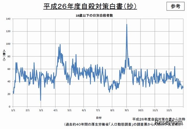 18歳以下の日別自殺者数（平成26年度自殺対策白書）