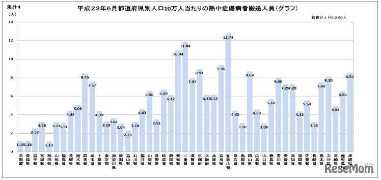 都道府県別人口 10 万人当たりの熱中症搬送人員