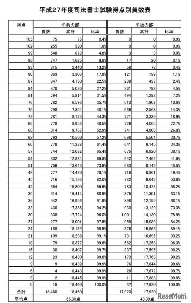 平成27年度司法書士試験筆記試験（多肢択一式問題）得点別員数表
