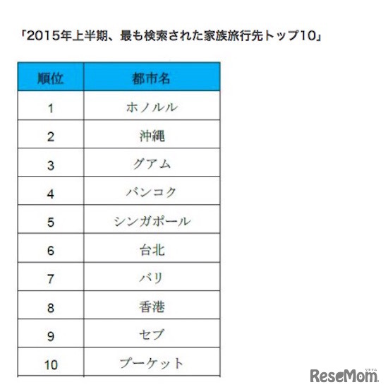 2015年上半期、もっとも検索された家族旅行先トップ10