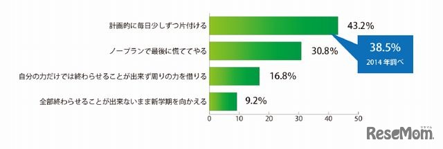 夏休みの宿題、子どものタイプは？