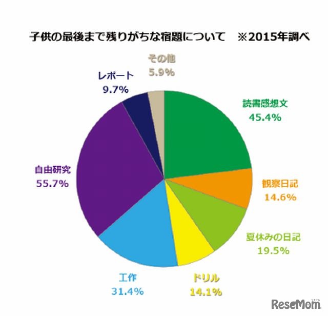 最後まで残りがちな宿題
