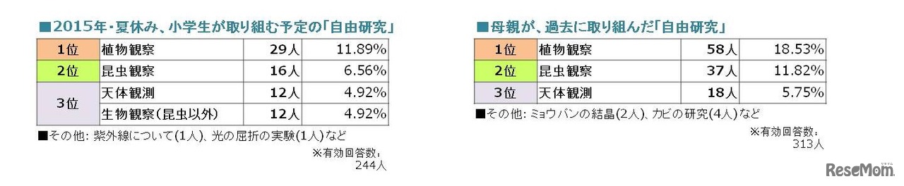 「2015年・夏休み、小学生が取り組む予定の自由研究」「母親が、過去に取り組んだ自由研究」
