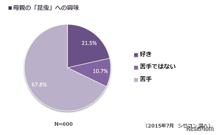 「母親の昆虫への興味」