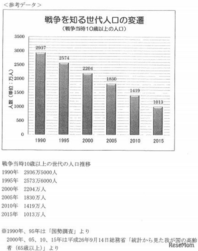 参考データ：戦争を知る世代人口の変遷