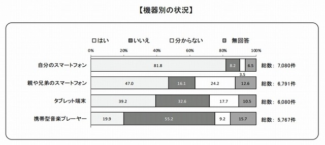 無料通話アプリなどのインストール状況（児童）