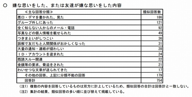 無料通話アプリなどの利用で困っていること（児童）