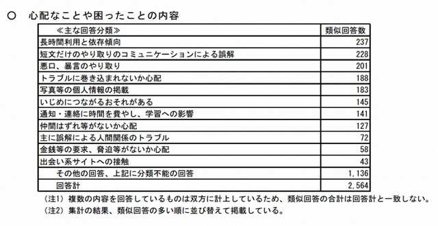 無料通話アプリなどの利用で困っていること（保護者）