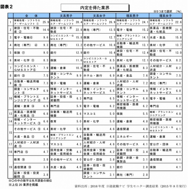 内定企業