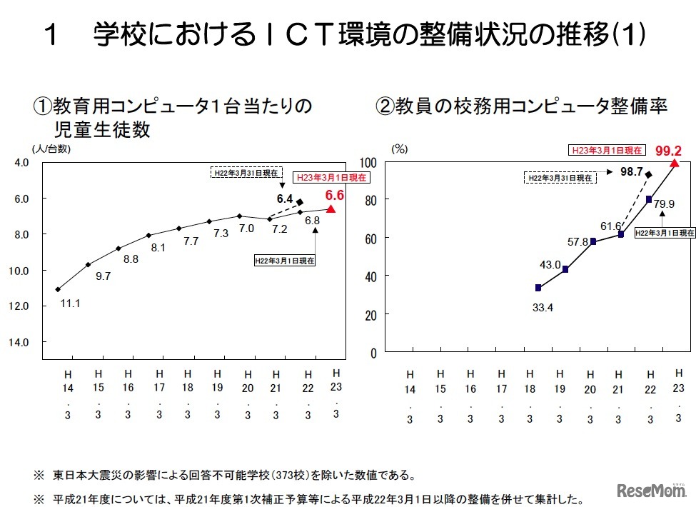 教育用コンピュータ1台当たりの児童生徒数／教員の校務用コンピュータ整備率