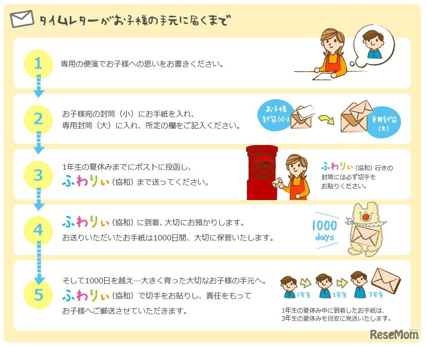 未来へつなぐタイムレター