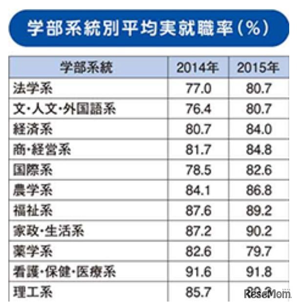学部系統別就職率ランキング2015