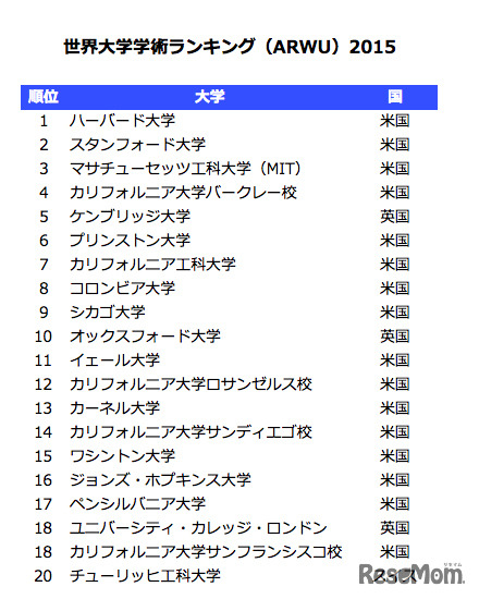 世界大学学術ランキング（ARWU）2015（1～20位）