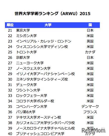 世界大学学術ランキング（ARWU）2015（ 21～40位）