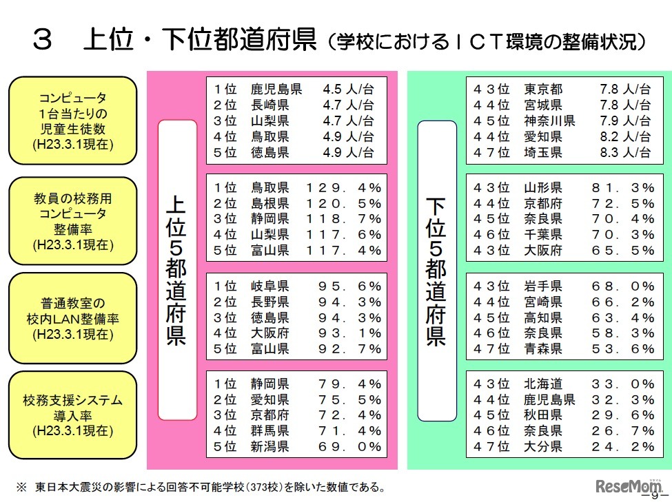 学校におけるICT環境の整備状況・上位下位都道府県