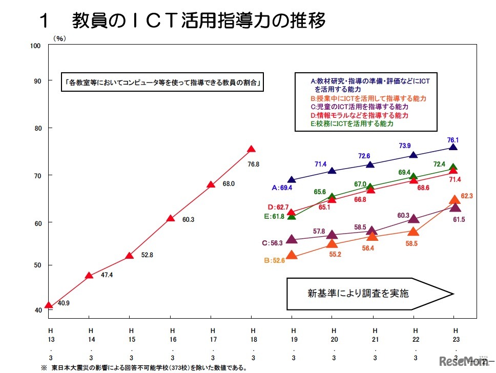 各教室等においてコンピュータ等を使って指導できる教員の割合