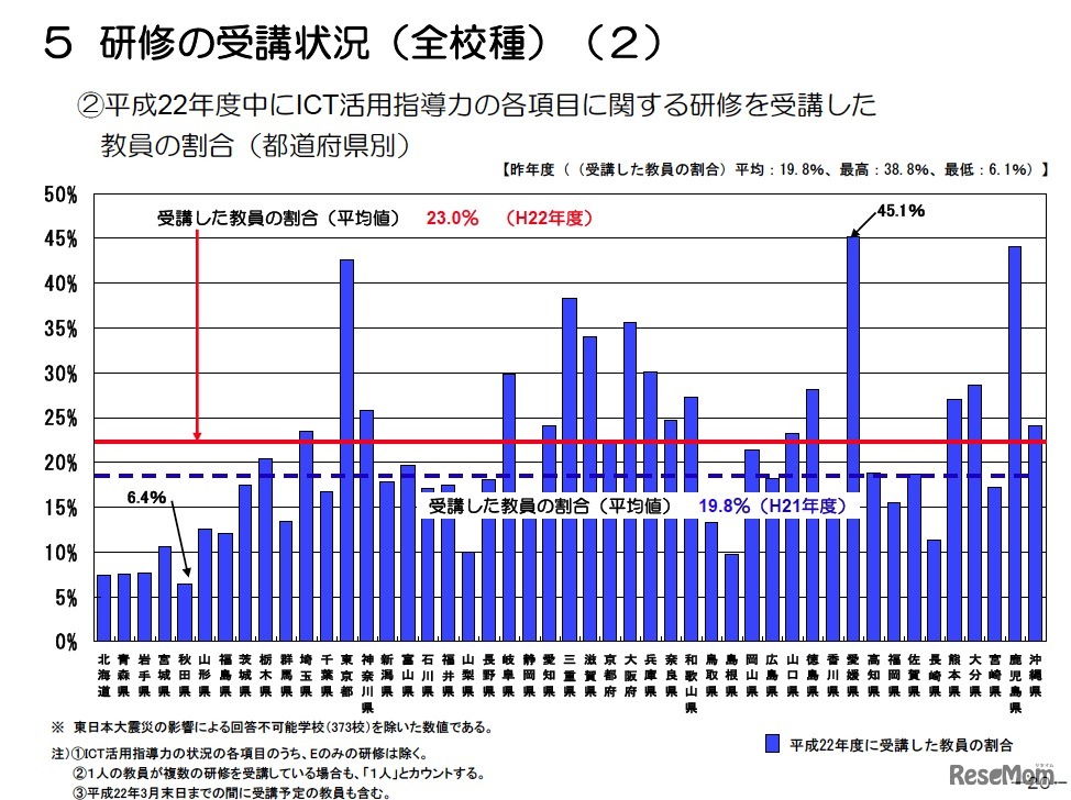 平成22年度中にICT活用指導力の各項目に関する研修を受講した教員の割合