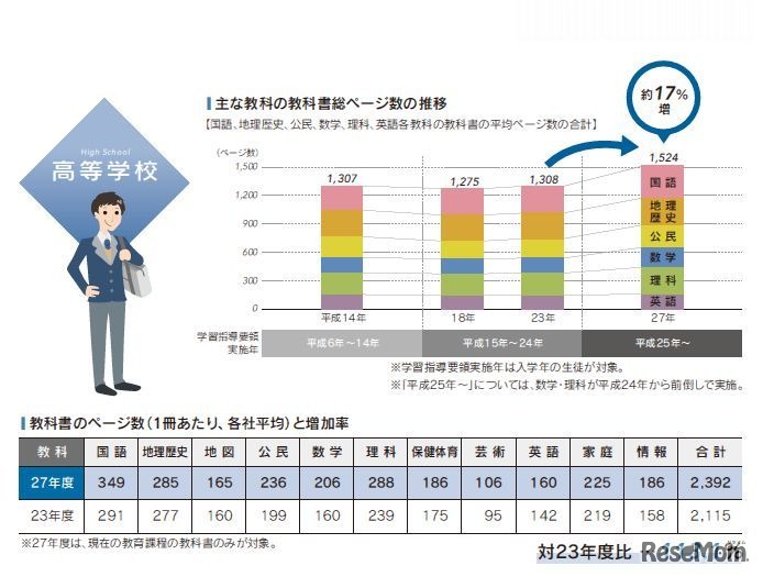 教科書ページ数の推移（高校）