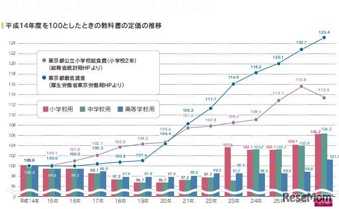 教科書の定価の推移