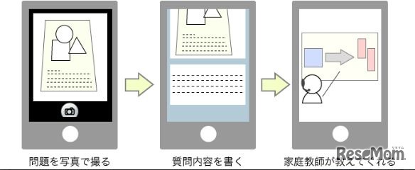 「PASTA」利用の流れ