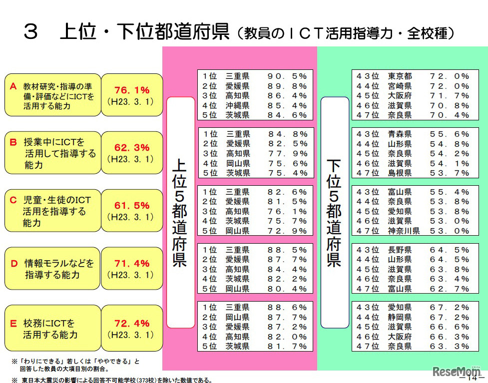 教員のICT活用指導力・全校種 上位下位都道府県