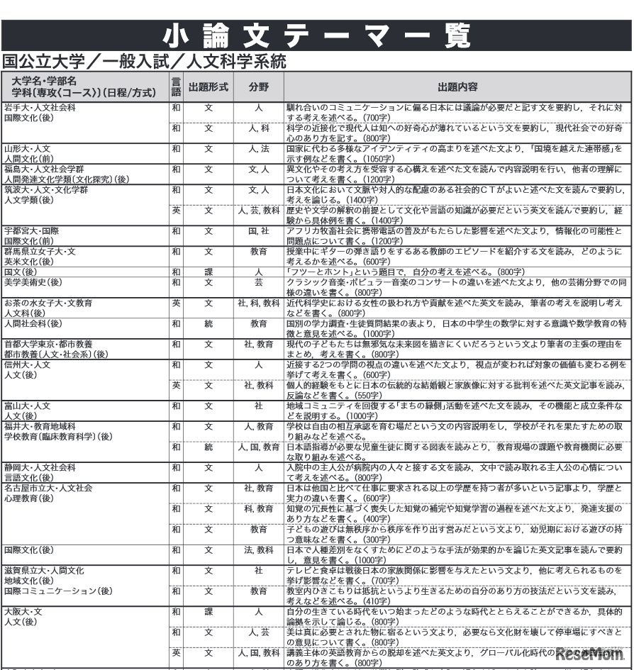 小論文テーマ一覧（国公立大学・一般入試・人文科学系統）