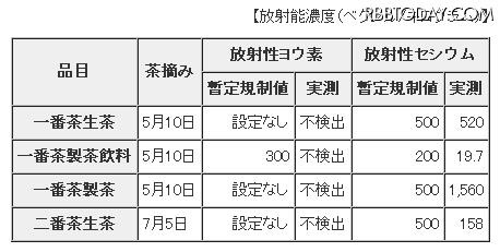 放射性物質検査結果（検査機関：財団法人日本食品分析センター） 放射性物質検査結果（検査機関：財団法人日本食品分析センター）