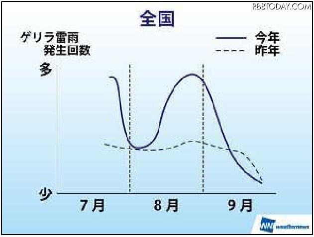 ゲリラ雷雨の発生回数と時期 ゲリラ雷雨の発生回数と時期