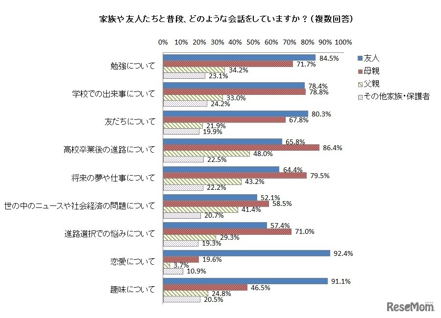 家族や友人たちと普段、どのような会話をしているか（複数回答）