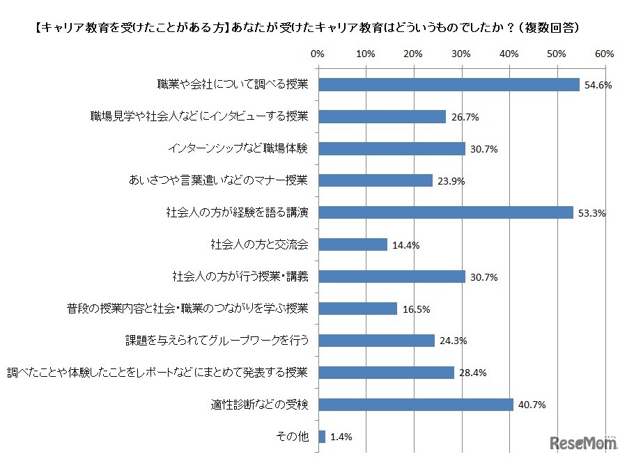 ＜キャリア教育を受けたことがある人＞受けたキャリア教育はどのようなものだったか（複数回答）