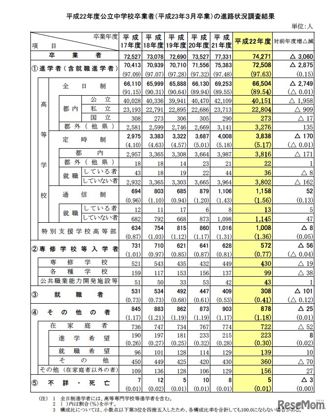 平成22年度公立中学校卒業者（平成23年3月卒業）の進路状況調査結果　
