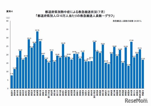 都道府県別人口10 万人当たりの救急搬送人員数