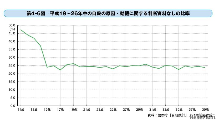 自殺の原因・動機に関する判断資料なしの比率