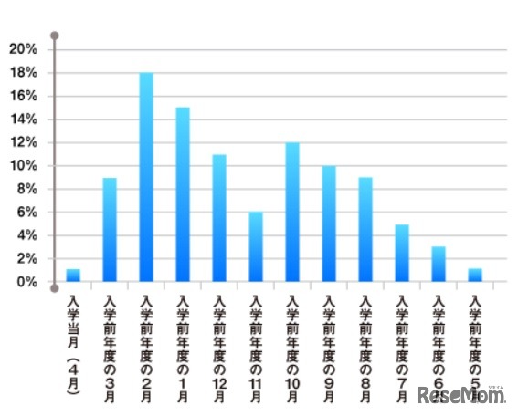 ランドセルの購入時期は？