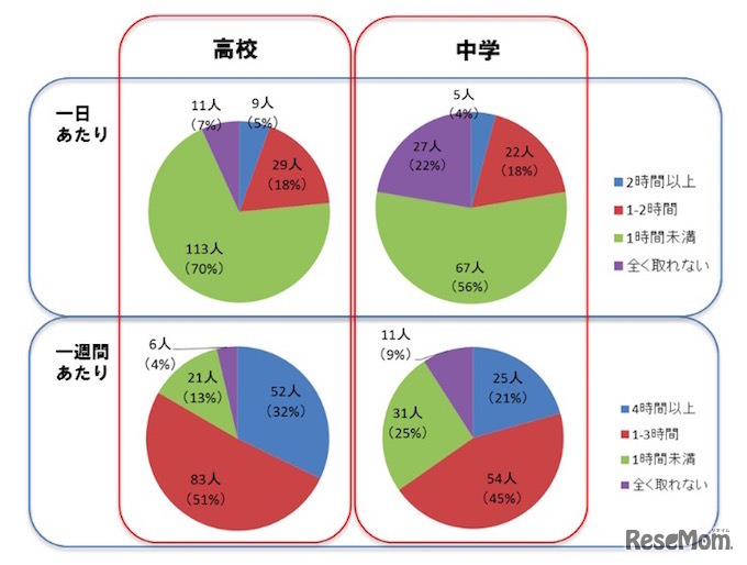 自身の英語スキルアップにかけられる時間