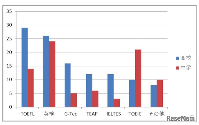 具体的な外部試験
