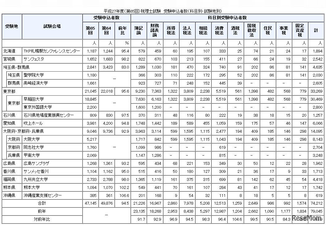 税理士試験受験申込者数