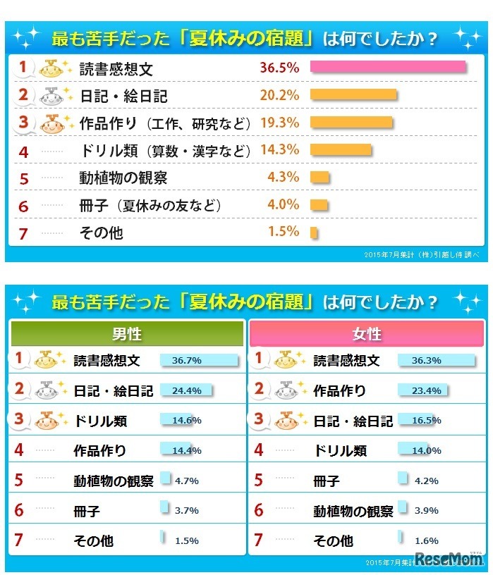 もっとも苦手だった夏休みの宿題は？