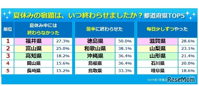 夏休みの宿題はいつ終わらせたか？（都道府県別）