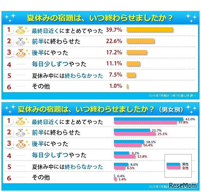 夏休みの宿題はいつ終わらせたか？
