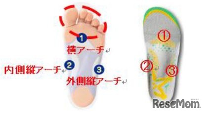 「発育インソール」