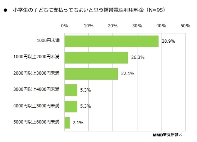 支払っても良いと思う携帯電話利用料金（未所有者）