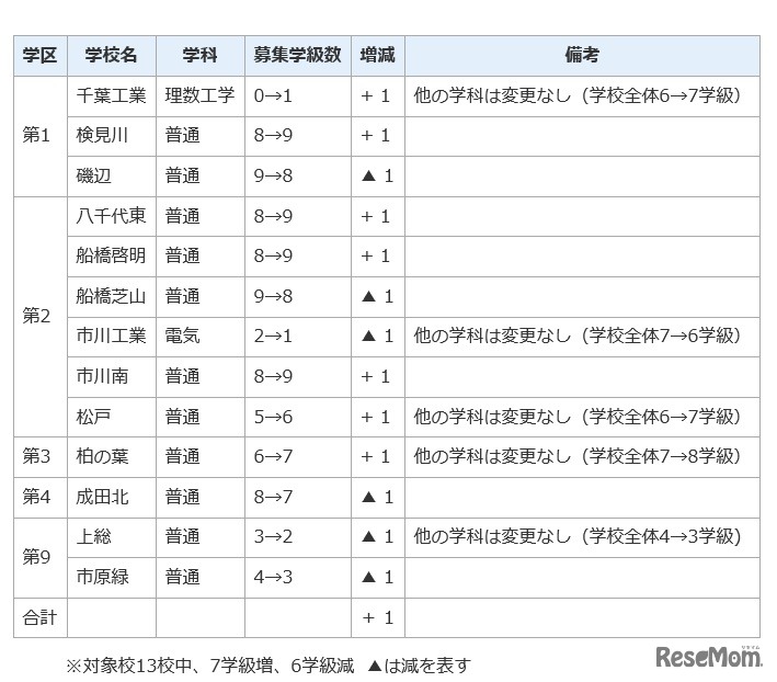 学級数増減の内訳