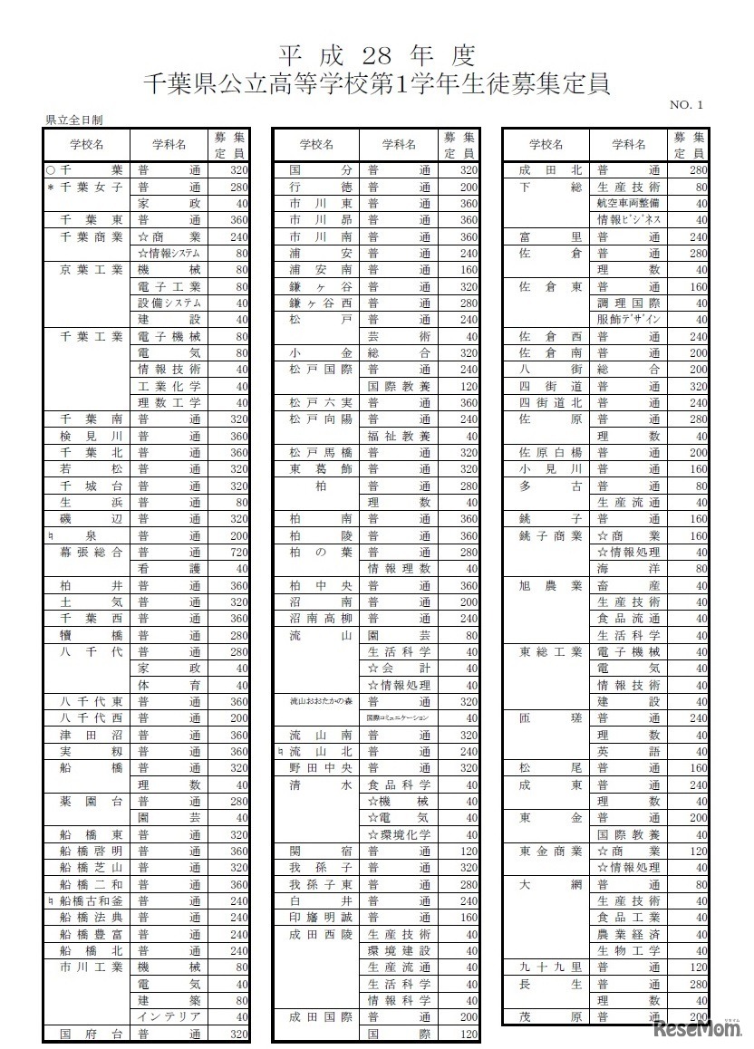 募集定員（一部）